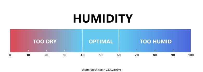 Humidity level. Optimal indoor humidity, too dry and too humid air. Air quality gradient scale. Comfortable microclimate conditions. Vector illustration isolated on white background.