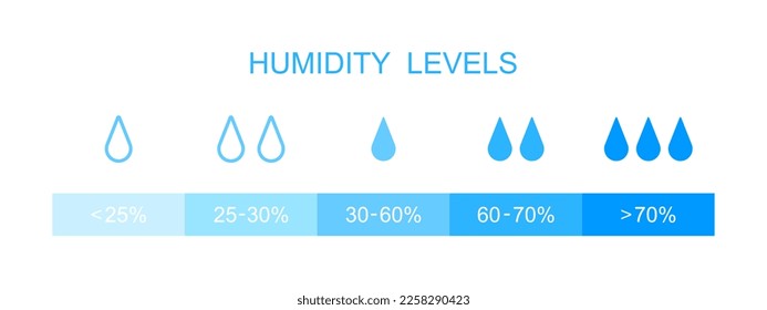 Humidity levels scale bar. Horizontal measuring chart with water drops and percents. Climate control meter tool isolated on white background. Vector flat illustration.