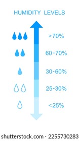 Humidity levels scale. Measuring chart with water drops and percents. Climate control tool isolated on white background. Vector flat illustration.