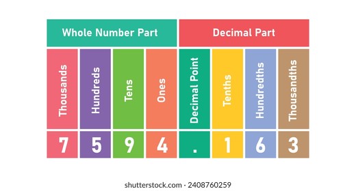 The hundredths decimal place chart with numbers. Whole number and decimal part. Scientific resources for teachers and students.