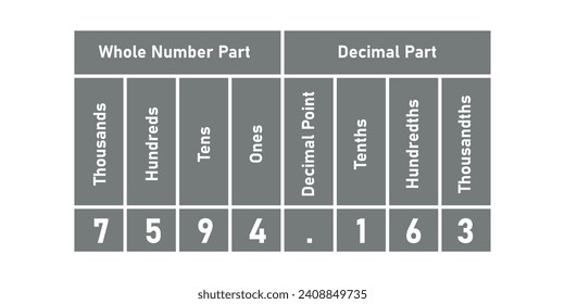 The hundredths decimal place chart with numbers. Whole number and decimal part. Scientific resources for teachers and students.