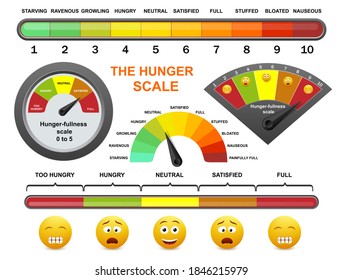 Hunger fullness meter, flat vector illustration. Happy, sad yellow smile, emoticon faces and hunger rating scale. Intuitive eating, appetite control, mindful eating for weight loss and health.