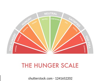 Hunger-fullness scale 0 to 10 for intuitive and mindful eating and diet control. Arch chart indicating hunger stages to evaluate level of appetite. Vector illustration clipart