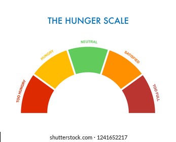 Hunger-fullness scale 0 to 5 for intuitive and mindful eating and diet control. Arch chart indicating hunger stages to evaluate level of appetite. Vector illustration clipart