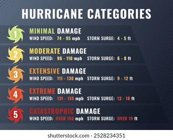 Hurrikan Kategorien Illustration. Vektorgrafik mit Informationen zu Schadensgröße, Windgeschwindigkeit und Sturmflut