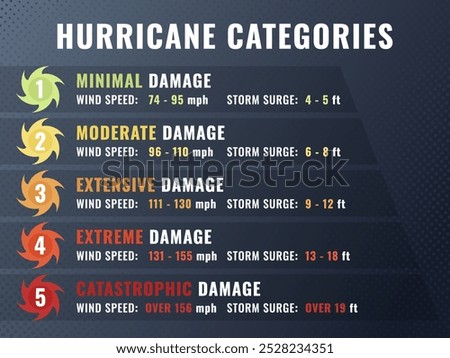 Hurricane categories illustration. Vector infographic with damage scale, wind speed and storm surge information