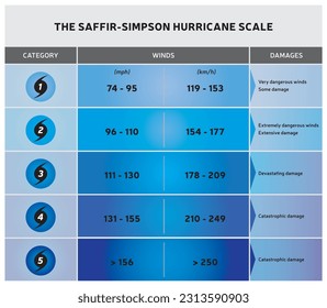 Hurricane Scale - Illustration with Icons and Text - Different Color Ranges