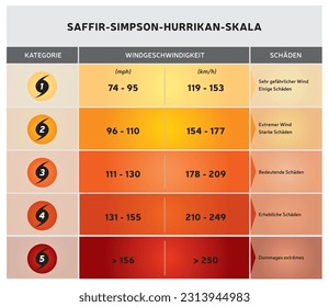 Hurricane Scale - Vector Illustration with Icons and Text - Different Color Ranges - German Language