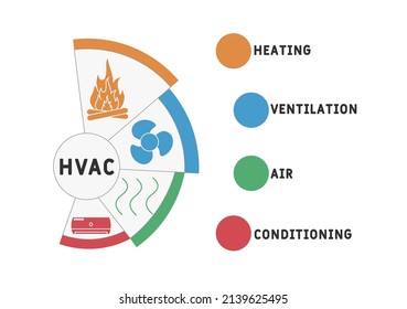 HVAC - Heating, Ventilation, and Air Conditioning acronym. business concept background. vector illustration concept with keywords and icons. lettering illustration with icons for web banner, flyer, la