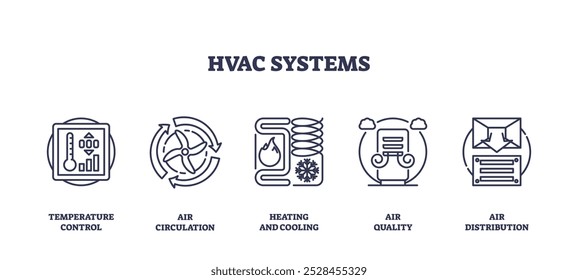 Ícones dos sistemas HVAC mostrando controle de temperatura, circulação de ar, aquecimento e resfriamento. Ícones de estrutura de tópicos definidos.