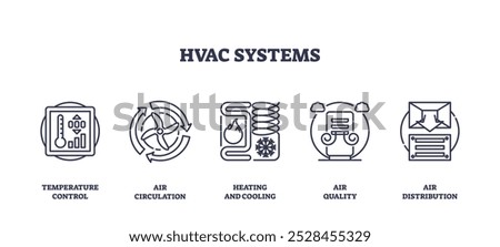 HVAC systems icons outline showing temperature control, air circulation, heating and cooling. Outline icons set.