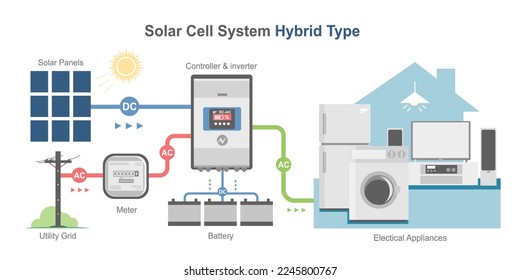 híbrido de células solares simple diagrama de sistemas color de la casa componente de paneles inversor vector isométrico