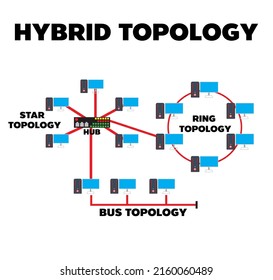 A hybrid topology is easier to connect to other computers than some other topologies. Also the bybrid topology has a faster connection.