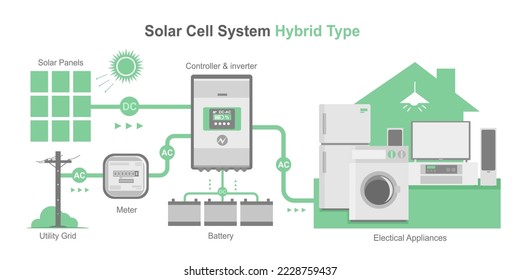 hybrid type solar cell simple diagram system house layout concept inverter panels component isolated vector