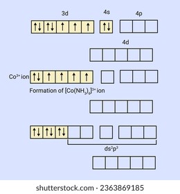 Die Hybridisierung in der Chemie ist definiert als das Konzept des Mischens zweier atomarer Orbitale, um eine neue Art von hybridisierten Orbitalen zu erzeugen. 
