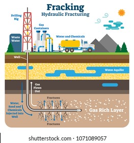 Ilustración esquemática plana de fractura hidráulica. Proceso de fracturación con maquinaria, plataforma de perforación y capas de tierra ricas en gas.