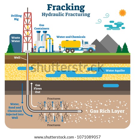 Hydraulic fracturing flat schematic vector illustration. Fracking process with machinery equipment, drilling rig and gas rich ground layers.