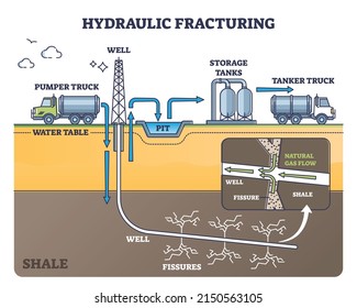 Hydraulic Fracturing As Oil Extraction With Water Pressure Outline Diagram. Labeled Educational Process Principle With Fissures, Shale And Gas Flow Vector Illustration. Drilling Well And Fracking Zone