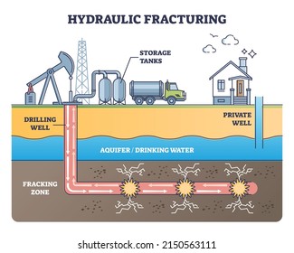 Hydraulic fracturing as oil extraction with water pressure outline diagram. Labeled educational process principle with geological ground layers vector illustration. Drilling well and fracking zones.