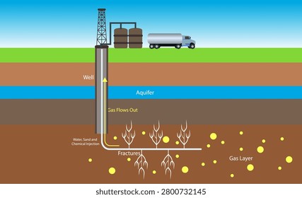 Hydraulic fracturing process illustration showing underground gas extraction through well injection system. Cross section diagram of shale gas production with aquifer layer protection, fractures, and energy industry infrastructure.