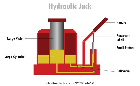 the hydraulic jack ,How hydraulic jack works using fluid pressure