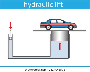 Hydraulic lift lifting (Pascal's Principle)