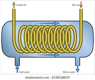 Hydraulic oil coolers, (heat exchangers)