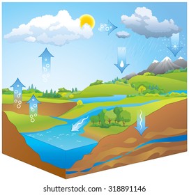 Diagrama de transformación hidroeléctrica o H2O representación cartográfica de las fases de movimiento líquido, hielo, gas por proceso físico de evapotranspiración, condensación, precipitación, infiltración, escorrentía, flujo subterráneo