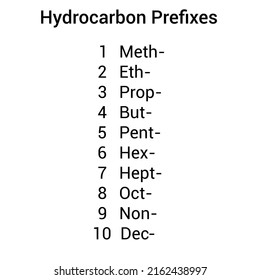 Hydrocarbon Prefixes In Organic Chemistry.