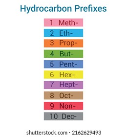 Hydrocarbon Prefixes In Organic Chemistry.