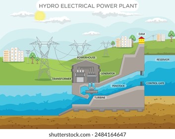 A hydroelectric power plant generates electricity by harnessing the energy of flowing water. Dams or rivers drive turbines, converting kinetic energy into electrical power efficiently.