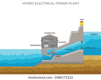 A hydroelectric power plant uses the flow of water to generate electricity. Water from a dam or river drives turbines connected to generators, converting kinetic energy into electrical power