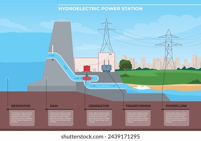 Central hidroeléctrica. Esquema de funcionamiento de una central eléctrica que funciona con energía hidráulica. Ilustración de vector