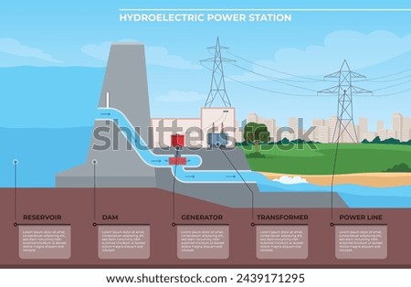 Hydroelectric power station. Scheme of operation of a power plant that works on water power. Vector illustration