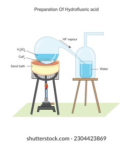 Preparación de ácido hidroflúrico en laboratorio. Furida de calcio y ácido sulfúrico de conc reaccionan para dar ácido hidrofluorico, químico en la industria y en el laboratorio.