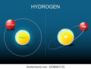 Hydrogen atom. Atomic structure. Close-up of a Proton and Electron. Bohr model. Quantum theory. Vector illustration