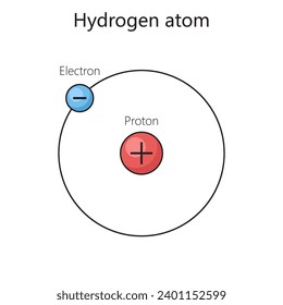 ilustración vectorial del modelo de átomo de hidrógeno. Modelo Bohr. Ilustración física educativa científica de la estructura del átomo.