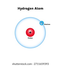 Modelo do átomo de hidrogênio mostrando a órbita eletrônica no projeto azul