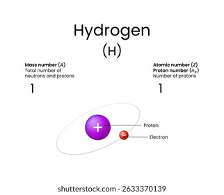 Diagrama detalhado da estrutura do átomo de hidrogênio