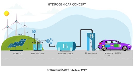 Hydrogen car at gas stations fuel dispenser. h2 combustion engine for emission free ecofriendly transport. Green energy and power source. Wind turbine and solar panel, car, fuel station, fuel tank.