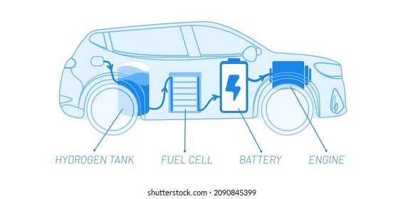 Hydrogen car system vector illustration concept. Hydrogen tank, fuel cell, battery und engine inside the Template for website banner, advertising campaign or news article.