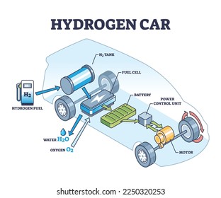 Hydrogen car as vehicle with renewable H2 power source outline diagram. Labeled educational technical principle drawing with motor, battery and PCU parts for ecological transport vector illustration