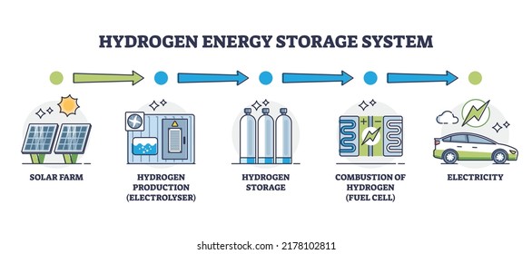Sistema de almacenamiento de energía hidrógeno con diagrama de esquema de etapas de la electricidad H2. Esquema educativo etiquetado con proceso de electrolizador, combustión para celdas de combustible y ilustración vectorial de uso de combustible verde.