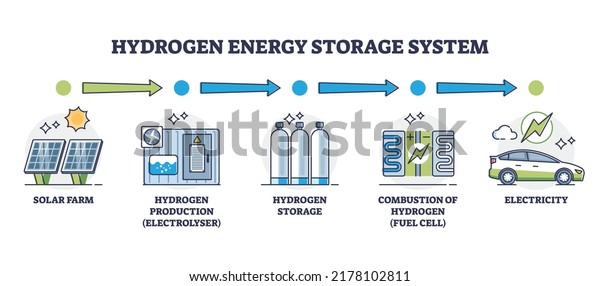 Hydrogen energy storage system with H2\
electricity stages outline diagram. Labeled educational scheme with\
electrolyser process, combustion for fuel cell and green fuel usage\
vector illustration.