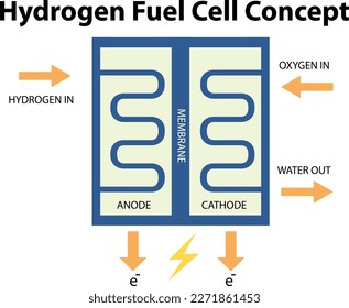 Tecnología de células de combustible de hidrógeno Ejemplo de concepto