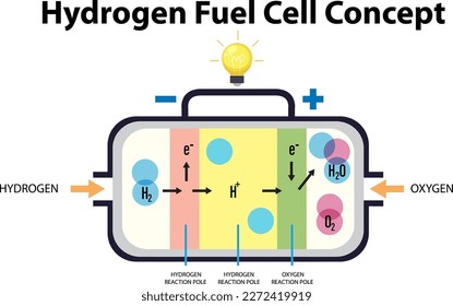 Hydrogen Fuel Cell Technology Concept illustration