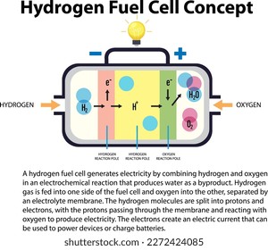 Hydrogen Fuel Cell Technology Concept illustration