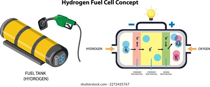 Tecnología de células de combustible de hidrógeno Ejemplo de concepto