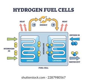 Hydrogen fuel cells work principle with educational structure outline diagram. Labeled mechanical scheme with clean and sustainable power production vector illustration. Electricity from H2 source.