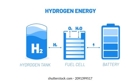 Wasserstoff-Brennstoffsystem, Vektorgrafik-Konzept. System mit Wasserstoffenergietank, Brennstoffzelle und elektrische Batterie. Vorlage für Website-Banner, Werbekampagne oder News-Artikel.